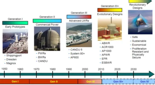 Figur 1 : De olika reaktorgenerationerna 1