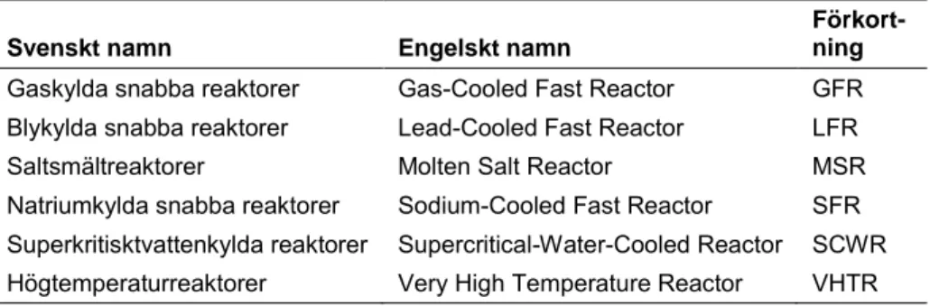 Tabell 1:  De olika reaktorkoncepten i Generation IV. 