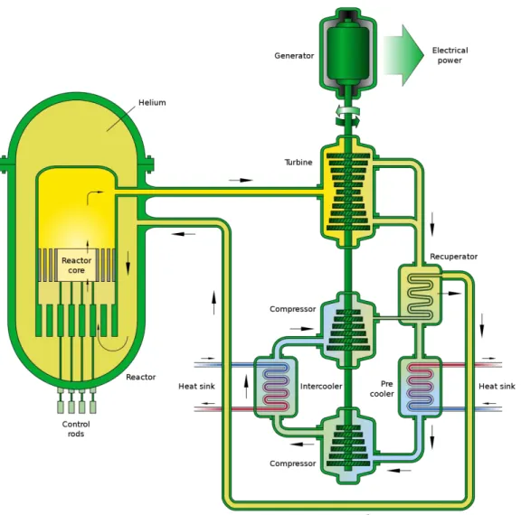 Figur 3: Principskiss över den gaskylda snabbreaktorn (GFR) 