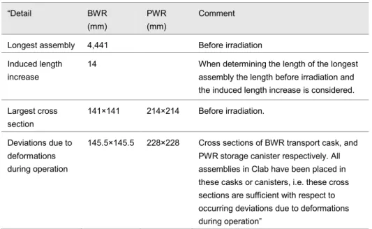 Table 3:   “Design measures for the fuel channel tubes of the insert” (Table 3-1 in SKB TR-10- TR-10-13)  “Detail  BWR  (mm)  PWR (mm)  Comment  Longest assembly   4,441   Before irradiation  Induced length 
