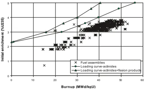 Figure 4:   Loading curves for PWR-canisters for assemblies currently stored in Clab (SKB TR-