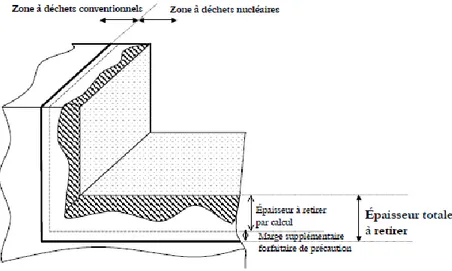 Figure 1.  Illustration of the zone of the first and second lines of defence: The wide black line separates the  zone of conventional waste from the zone of nuclear waste