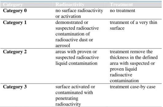 Table 1.  Categories of potential and physical characteristics of radioactivity and their respective treatments
