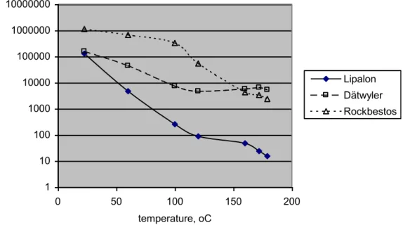 Figure 3.1.  The temperature influence on the insulation resistance, measured between  conductor and earth on a 1m cable, from [3.4] 