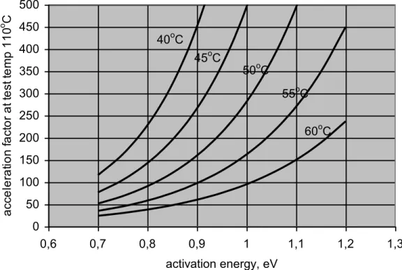 Figure 3.3. Influence of activation energy at different operating temperatures (from 40  o C to 60  o