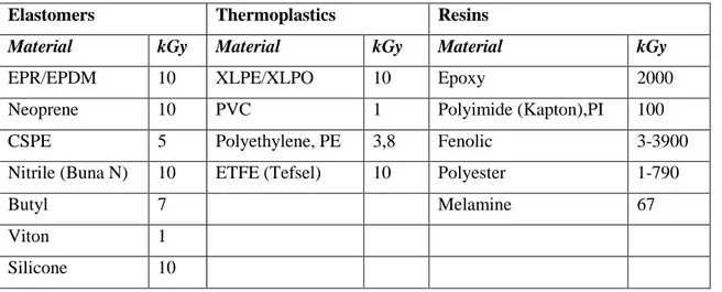 Table 3.1. Threshold values for ionising radiation (from [3.13]) 