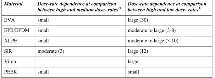 Table 3.2 shows a compilation of available data on dose-rate dependence for materials  used as insulators in cables and other equipment and in o-rings used in NPPs