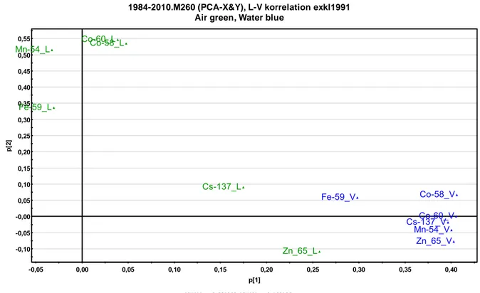 Figur 3 . PCA på Y-data (inga omgivningsvariabler ingår) där utsläppen till luft (L) är gröna och  utsläppen till vatten (V) är blå