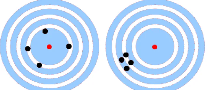 Figur 9: Den röda pricken i mitten representerar det sanna värdet. De svarta prickarna repre- repre-senterar datapunkter från en mätning