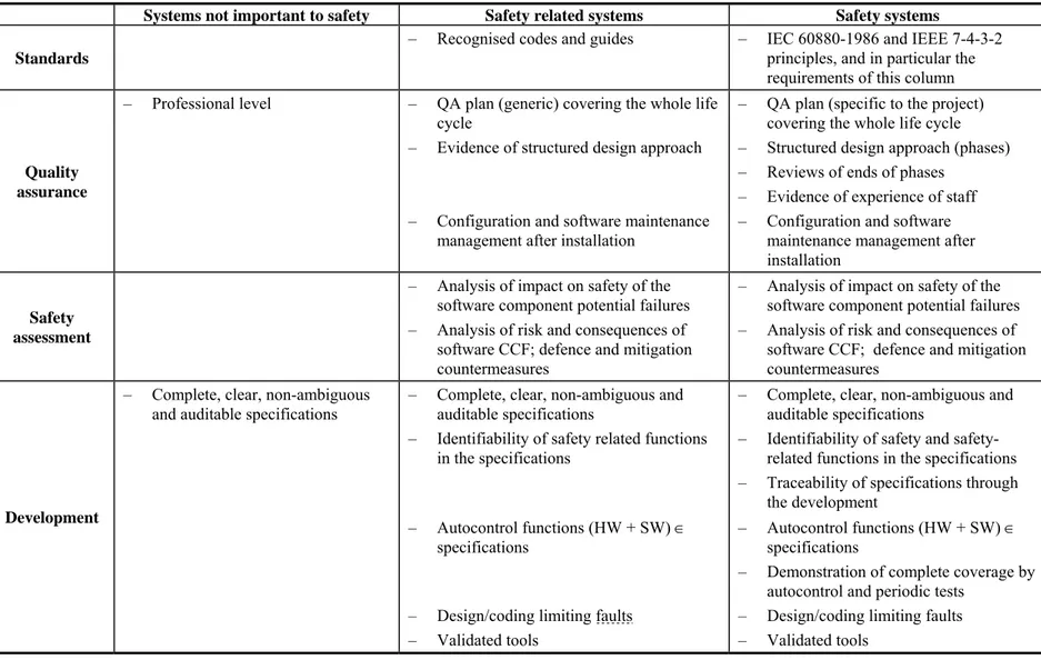 Table 2: EXAMPLE OF COMPARATIVE CLASSES OF GRADED REQUIREMENTS FOR PRE-EXISTING SOFTWARE   (continued on next page) 