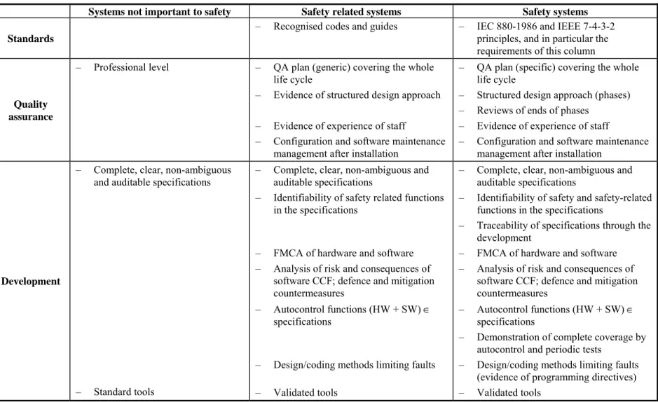 Table 3: EXAMPLE OF COMPARATIVE CLASSES OF REQUIREMENTS FOR THE DEVELOPMENT OF NEW SOFTWARE   (continued on next page) 