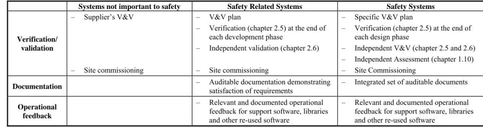 Table 3: EXAMPLE OF COMPARATIVE CLASSES OF GRADED REQUIREMENTS FOR THE DEVELOPMENT OF NEW SOFTWARE   (continued from previous page) 