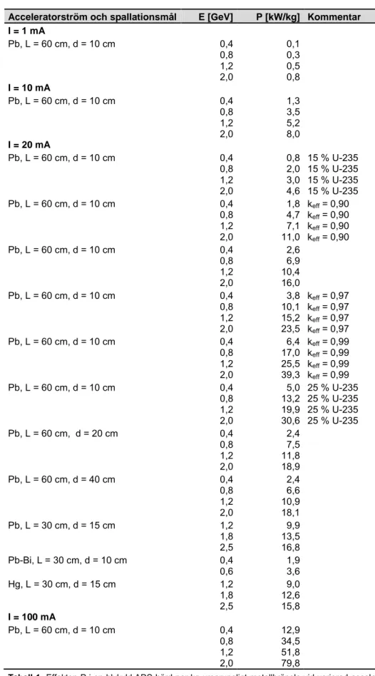 Tabell 1:  Effekten P i en blykyld ADS-härd per kg ursprungligt metallbränsle vid varierad accele-