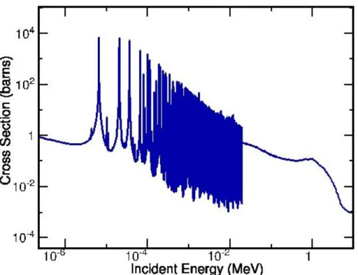 Figur  5:   Neutroninfångningstvärsnittet  i  U-238  som  funktion  av  neutronenergin