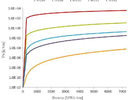 Figur 7:  Halter av de olika plutoniumisotoperna Pu-238 till Pu-242 som funktion av bestrålningstid 