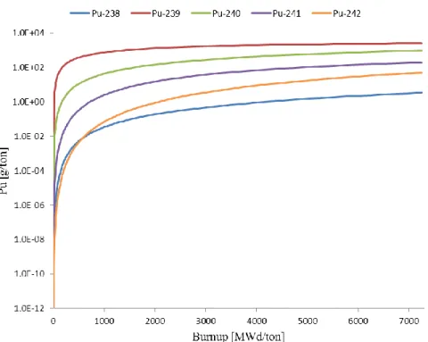Figur  8:   Halter  av  de  olika  plutoniumisotoperna  i  en  långsam  reaktor,  här  representerad  av  en 