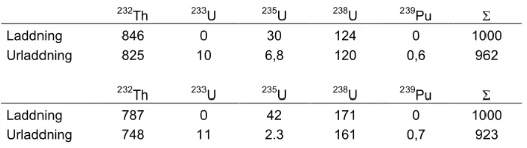 Tabell 4 : Toriumreaktor med låganrikat uranbränsle. De viktigaste isotoperna i bränslet i kg per  ton tungmetall vid laddning och urladdning för bränsle med 15,4 % respektive 21,3 % uran