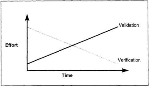 Figure  3.  Relation between Effort and Time for Verification arid Validation 