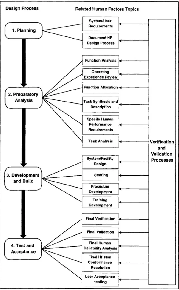 Figure  4.  Principal Design Stages and their Associated Human Factors Topics 