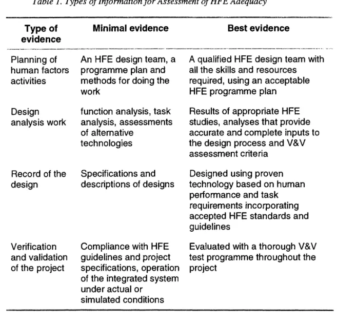 Table  1.  Types of Information for Assessment of HFE Adequacy  Type  of  evidence  Planning of  human factors  activities  Design  analysis work  Record  of the  design  Verification  and validation  of the project  Minimal evidence 