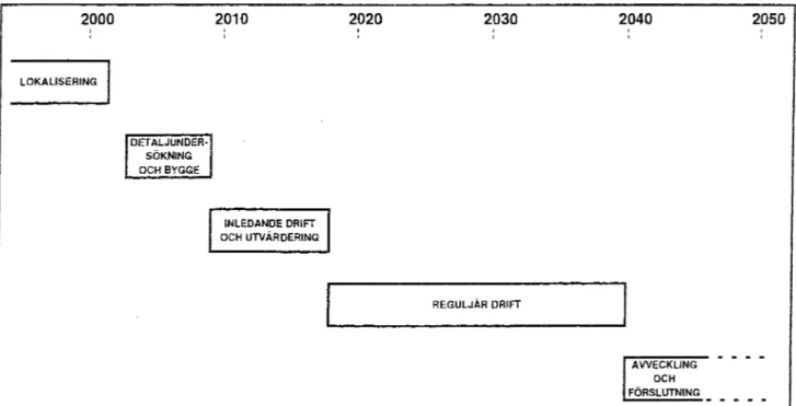 Figur  3-2.  Översiktlig tidsplan flir huvudblocken inom 4Jupfliroarsprqjektet (SKB  1995a)
