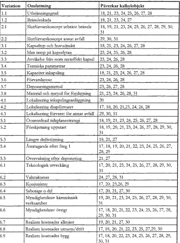 Tabell  4-3.  Variationer som använts av  SKB  i  PL4N  98 orh  som påverkar kalkyloljekten 