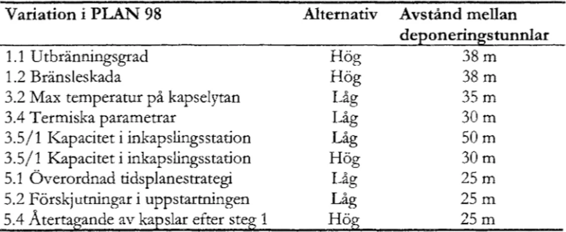 Tabell  6-4.  Olika variationers påverkan på avståndet mellan  deponeringstunnlar  (sammanstii//ning av uppgifter från Ageskog m  fl  1998) 