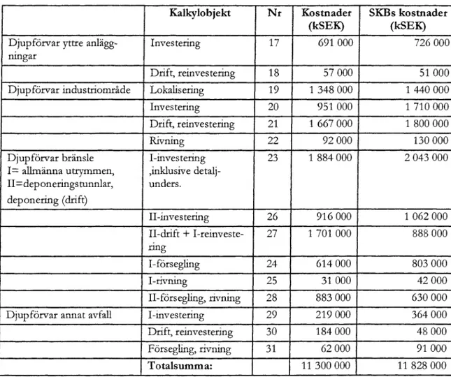 Tabell  8-1.  JåmforelJer med kOJtnader  i  SKB  FIAlV 98. 