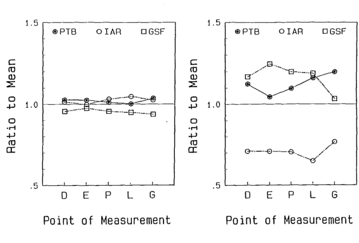 Figure 2:  Ratio  of  the  total  neutron  fluence  (left)  and  dose  equivalent  values  (right)  determined  by  GSF,  IAR  and  PTB  at  5  positions  (see  Table I)  with  Bonner  Sphere spectrometers to their mean values