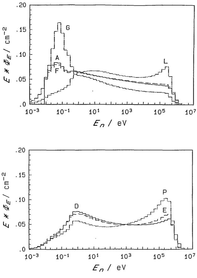 Figure 9:  Evaluated  spectral  neutron  fluence,  normalized  for  unit  fluence,  for  various 