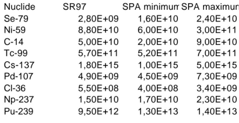 Table 1: Comparison of typical nuclide inventories of SR 97 (Bq/tU) with the range of values used in the European project SPA (Baudoin 2000)