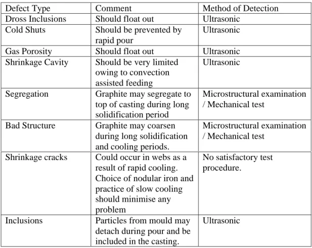 Table 1 Defects that might arise in direct castings for the load bearing liner