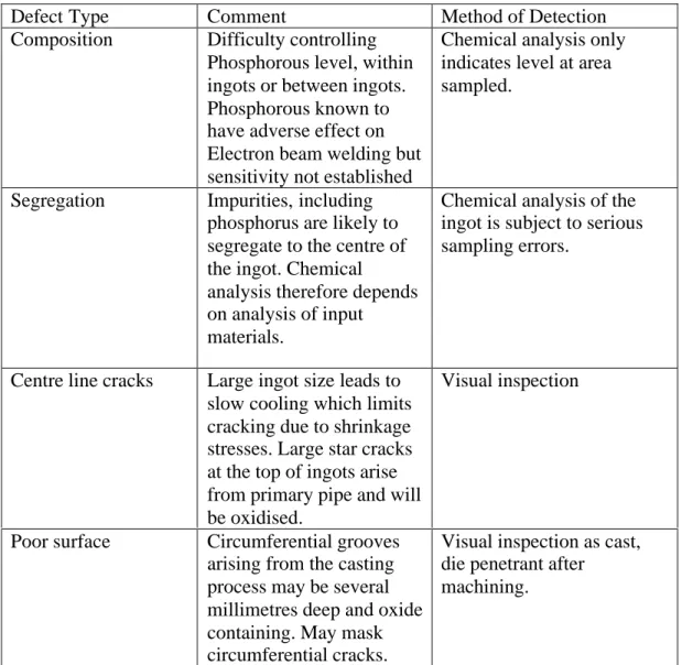 Table 3 Defects that might arise in Continuously cast ingots for tubular production