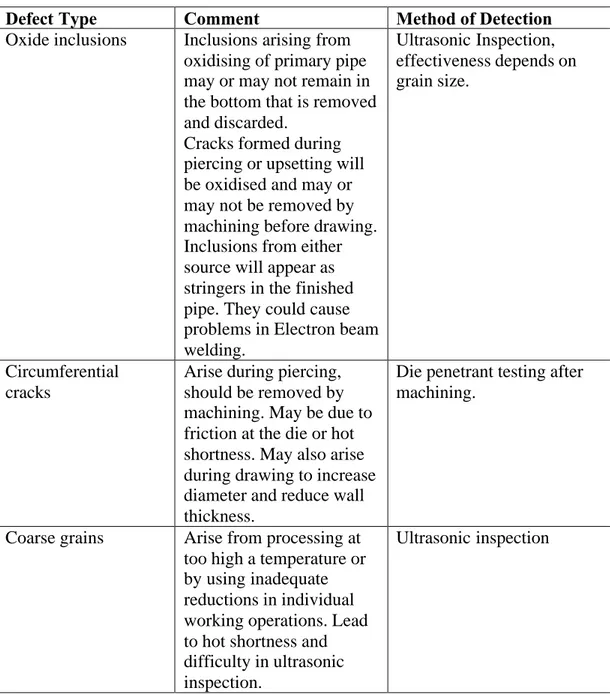 Table 5 Defects that might arise in tubulars made by the pierce and draw process Defect Type Comment Method of Detection