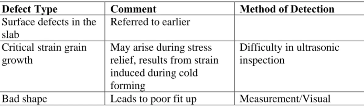 Table 7. Defects that might arise in roll formed semi-cylinders for tubular production