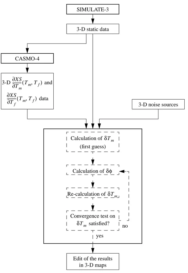 Fig. 8. Calculational Flow-Chart of the Noise Simulator