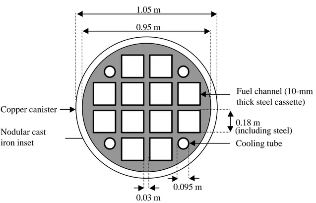 Figure 1. Canister design for 12 BWR spent fuel assemblies (Andersson, 1998). 0.95 m1.05 m Cooling tube Copper canister Nodular cast iron inset 0.16 m0.25 m0.08 m 0.08 m 0.03 m(including steel) Fuel channel (10-mmthick steel cassette)0.95 m1.05 mCooling tu