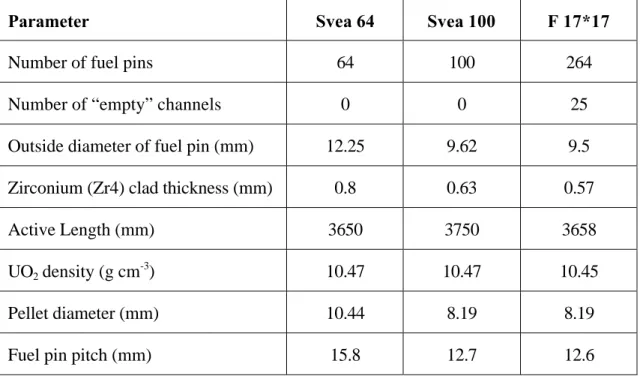 Table 1. Parameters for BWR (Svea 64 and Svea 100) and PWR (F 17*17) fuel assemblies.