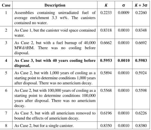 Table 4. Results of repository calculation for canisters containing Svea 64 BWR assemblies