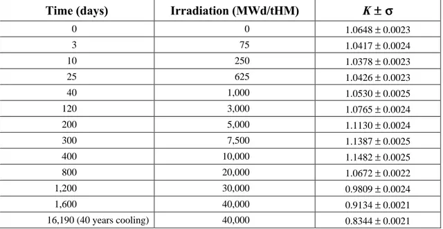 Table 5. Neutron multiplication factor as a function of irradiation and cooling time for the Svea 100 BWR fuel assembly containing burnable poison.