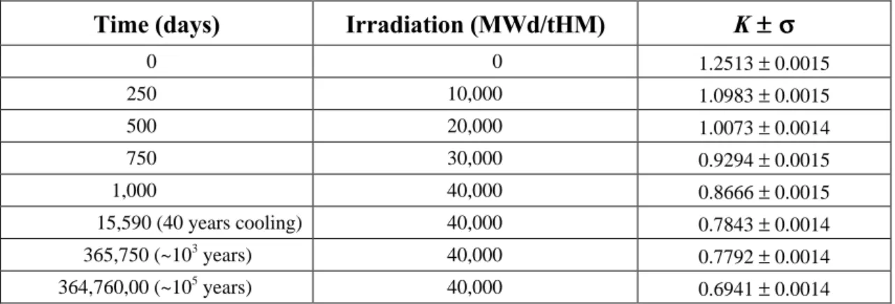 Table 7. Neutron multiplication factor as a function of irradiation and cooling time for the F 17*17 PWR fuel assembly with no burnable poison.