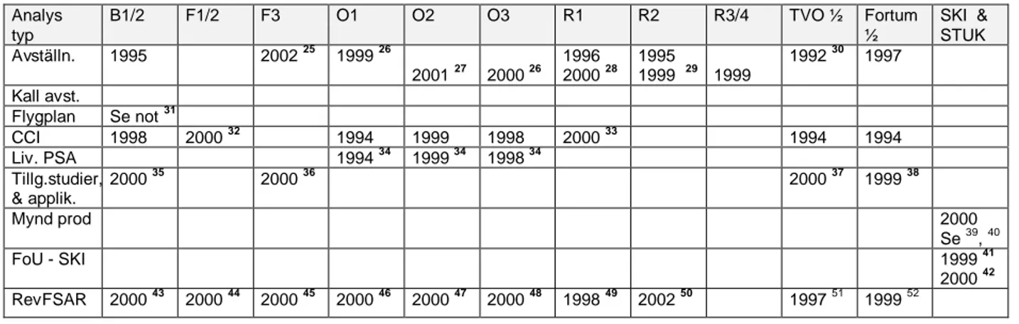 Tabell 1 (forts.) – Sammanställning av statusen på PSA arbetet i Sverige och Finland. Analys typ B1/2 F1/2 F3 O1 O2 O3 R1 R2 R3/4 TVO ½ Fortum½ SKI  &amp;STUK Avställn