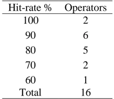 Table 1.Distributions of operators over hit-rates in PDT.