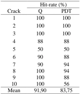 Table 2.Hit-rates for each crack (1-10) generated under qualification test (Q) and performance demonstration test (PDT) respectively.