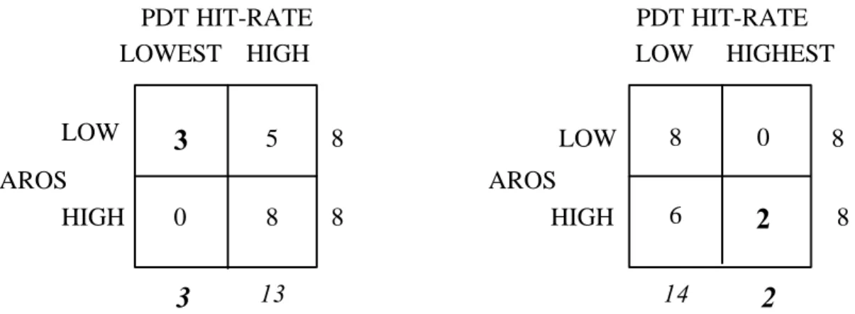 Figure 2. The AROS sample divided into two halves presented together with the lowest three (left) and the highest two PDT hit-rates (right).
