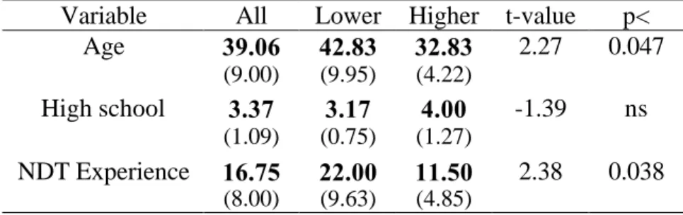 Table 3.Means (in bold) and standard deviations (in parentheses) for age, education and NDT experience for all operators, and the lower and the higher performing groups respectively
