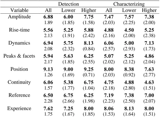 Table 4.Means (in bold) and standard deviations (in parentheses) for ratings of signal characteristics respective importance of whether or not do discard an indication (detection) and for describing an indication as a flaw or geometry (characterizing), fro