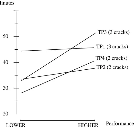 Figure 4a. Time used for detection by the lower and higher performing groups for each of four test pieces (TP1-4) respectively.