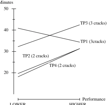 Figure 4b. Time used for characterization by the lower and higher performing groups for each of four test pieces (TP1-4) respectively.