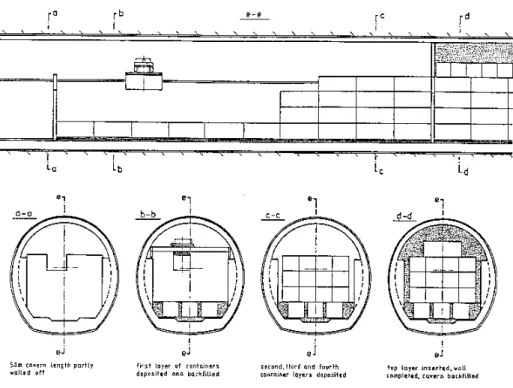 Figure 3: Sectional views of a typical 50 m length of storage cavern in the repository for low and intermediate level waste showing different phases of filling (from [68])